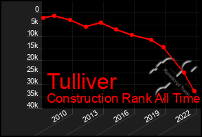 Total Graph of Tulliver