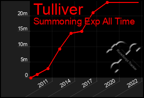 Total Graph of Tulliver