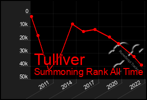 Total Graph of Tulliver