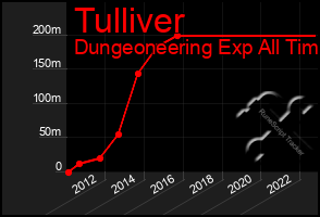 Total Graph of Tulliver