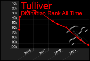 Total Graph of Tulliver