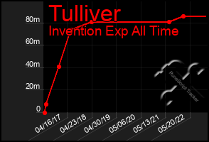 Total Graph of Tulliver