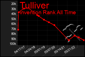 Total Graph of Tulliver