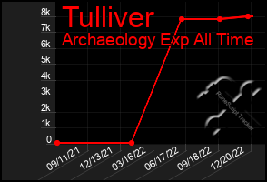 Total Graph of Tulliver