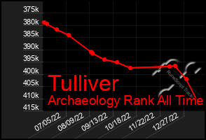 Total Graph of Tulliver