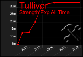 Total Graph of Tulliver