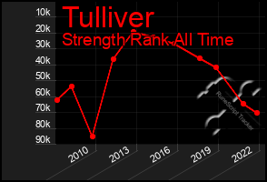 Total Graph of Tulliver