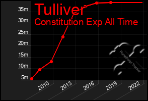 Total Graph of Tulliver