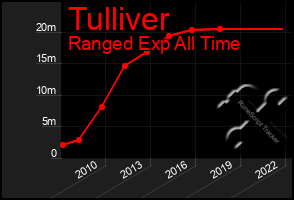 Total Graph of Tulliver