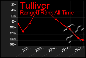 Total Graph of Tulliver