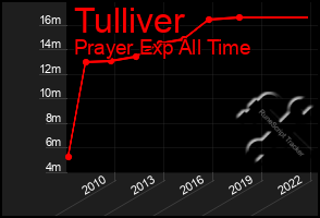 Total Graph of Tulliver