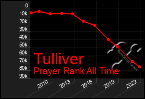 Total Graph of Tulliver