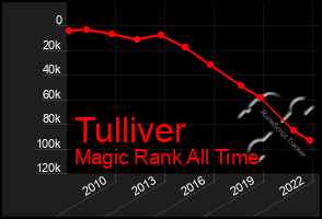 Total Graph of Tulliver