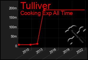 Total Graph of Tulliver