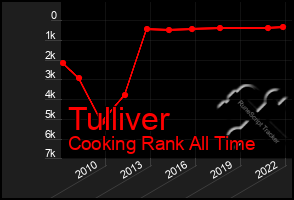 Total Graph of Tulliver