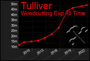 Total Graph of Tulliver