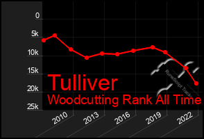 Total Graph of Tulliver