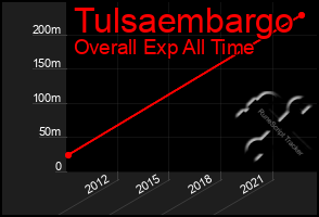 Total Graph of Tulsaembargo
