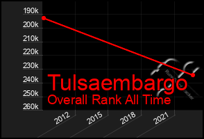 Total Graph of Tulsaembargo
