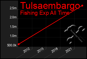 Total Graph of Tulsaembargo