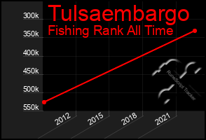 Total Graph of Tulsaembargo