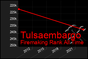 Total Graph of Tulsaembargo