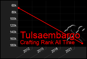 Total Graph of Tulsaembargo