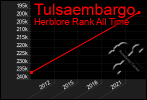 Total Graph of Tulsaembargo