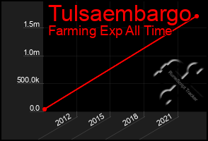 Total Graph of Tulsaembargo