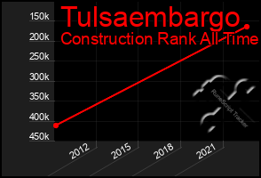 Total Graph of Tulsaembargo