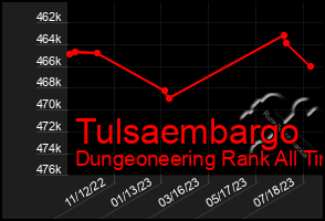 Total Graph of Tulsaembargo