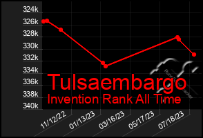 Total Graph of Tulsaembargo