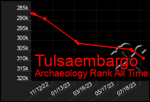 Total Graph of Tulsaembargo