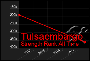 Total Graph of Tulsaembargo