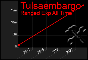 Total Graph of Tulsaembargo