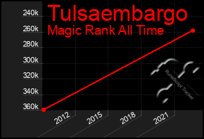 Total Graph of Tulsaembargo