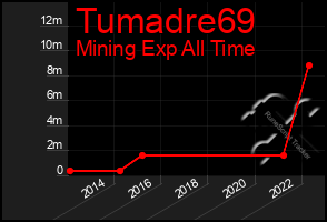 Total Graph of Tumadre69