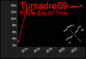 Total Graph of Tumadre69
