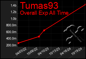 Total Graph of Tumas93