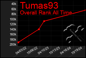 Total Graph of Tumas93