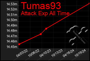 Total Graph of Tumas93