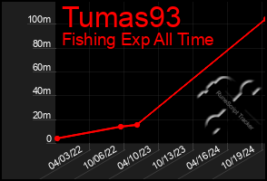 Total Graph of Tumas93