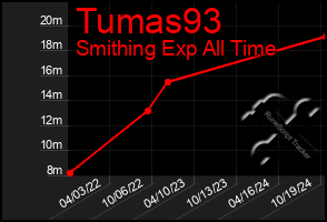 Total Graph of Tumas93