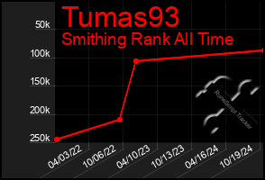 Total Graph of Tumas93