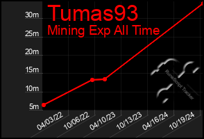 Total Graph of Tumas93