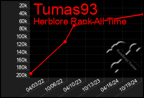 Total Graph of Tumas93