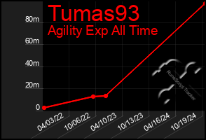 Total Graph of Tumas93