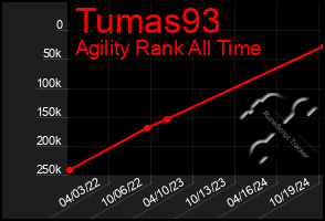 Total Graph of Tumas93