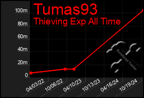 Total Graph of Tumas93