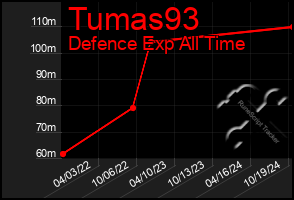 Total Graph of Tumas93